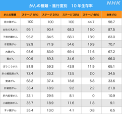 NEWS Kokugan 10yr survival rate